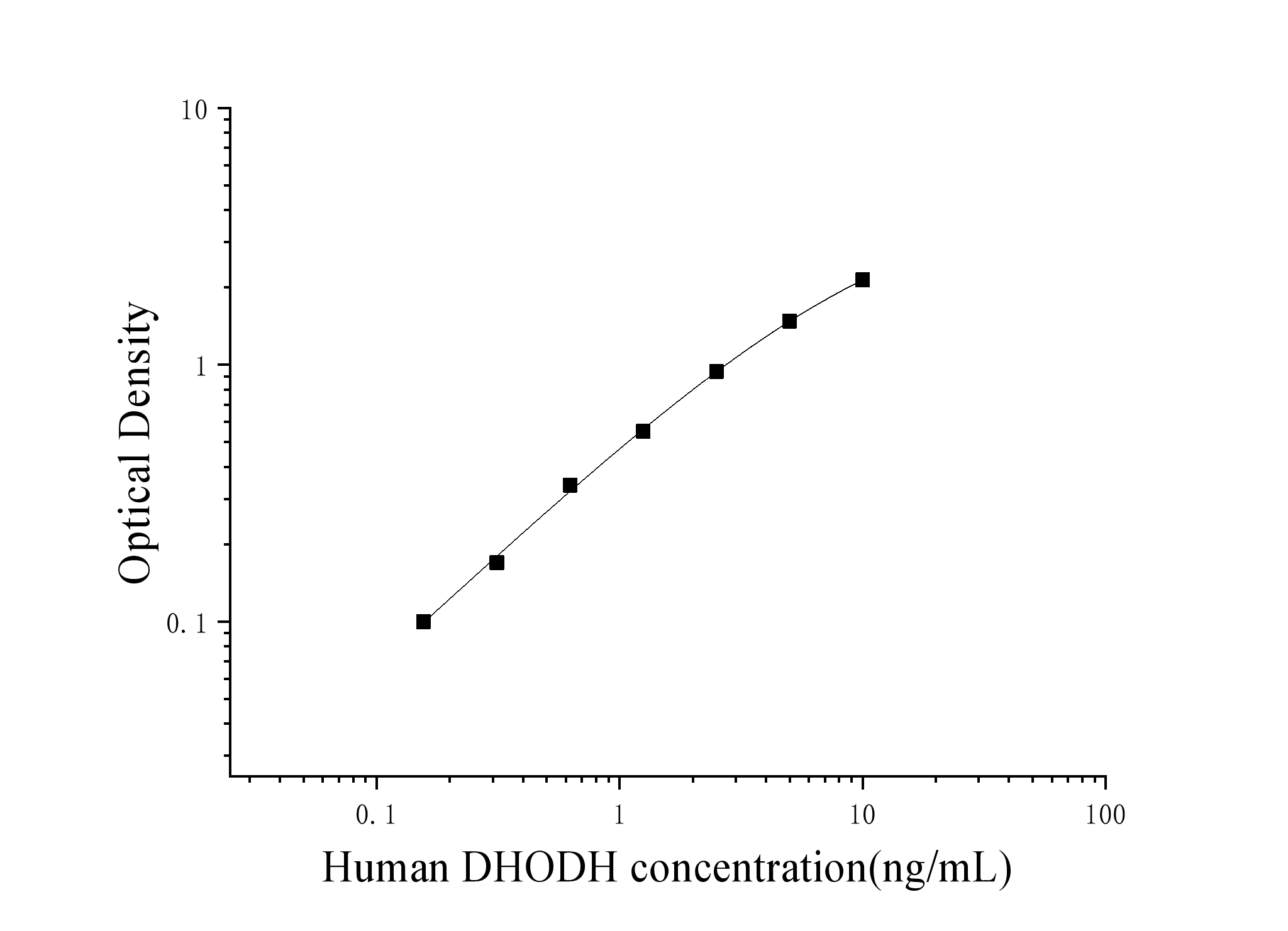 Human Dihydroorotate Dehydrogenase (DHODH) ELISA Kit Human Dihydroorotate Dehydrogenase (DHODH) ELISA Kit